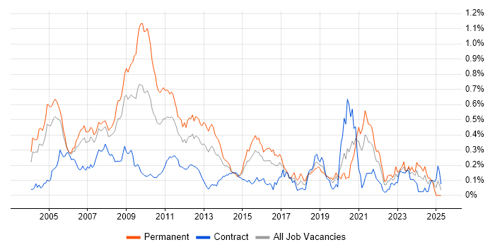 Job vacancy trend for Automated Trading in the City of London Job vacancy trend for Automated Trading in the City of London
