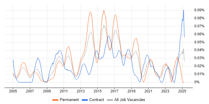 Job vacancy trend for Automation Analyst in the City of London
