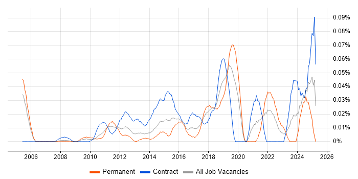 Job vacancy trend for Automation Consultant in the City of London Job vacancy trend for Automation Consultant in the City of London