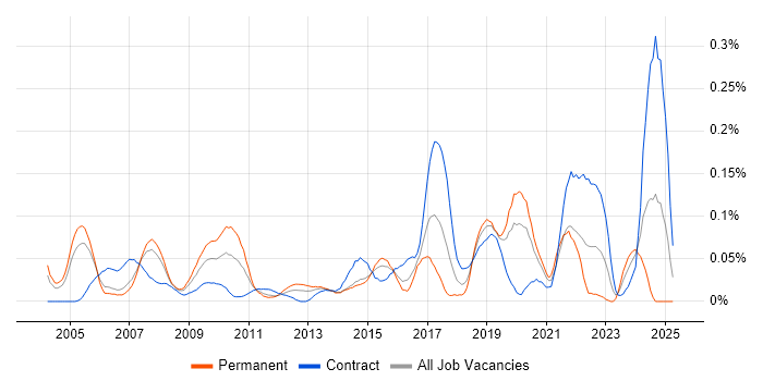 Job vacancy trend for Automation Developer in the City of London Job vacancy trend for Automation Developer in the City of London