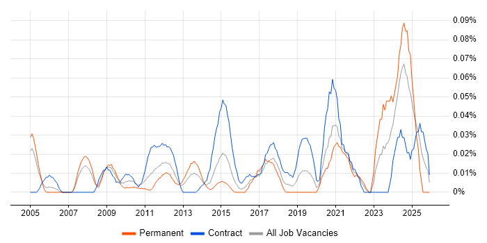 Automation Specialist job vacancy trend in the City of London