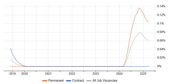 Job vacancy trend for Automation Technician in the City of London