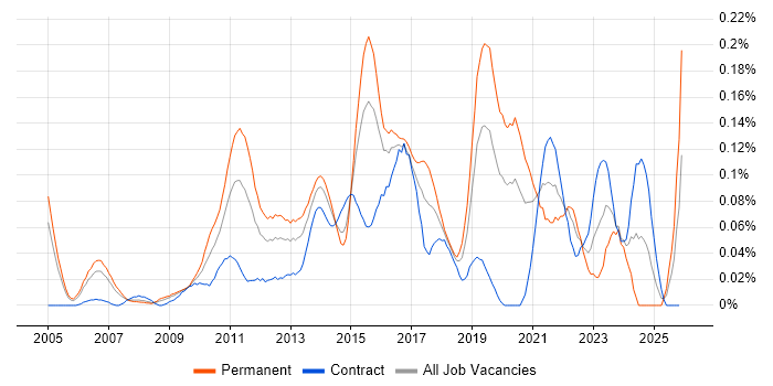 Automation Test Lead job vacancy trend in the City of London