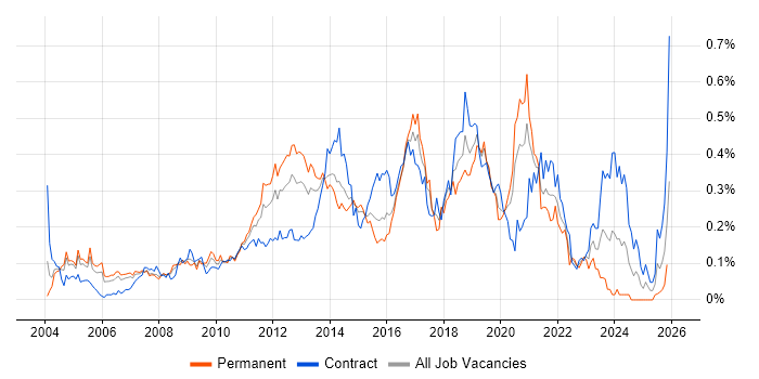 Automation Tester job vacancy trend in the City of London