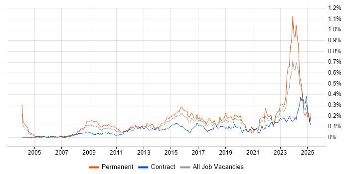 Job vacancy trend for Automotive in the City of London Job vacancy trend for Automotive in the City of London