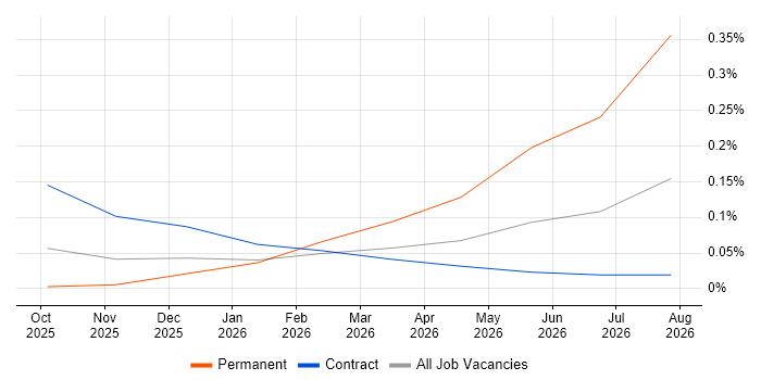 Autonomous Agent job vacancy trend in the City of London