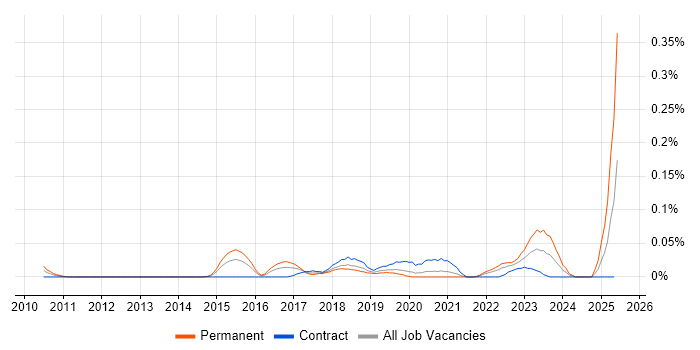 Job vacancy trend for Autotask in the City of London