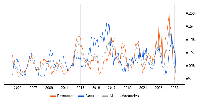 Job vacancy trend for Availability Management in the City of London Job vacancy trend for Availability Management in the City of London