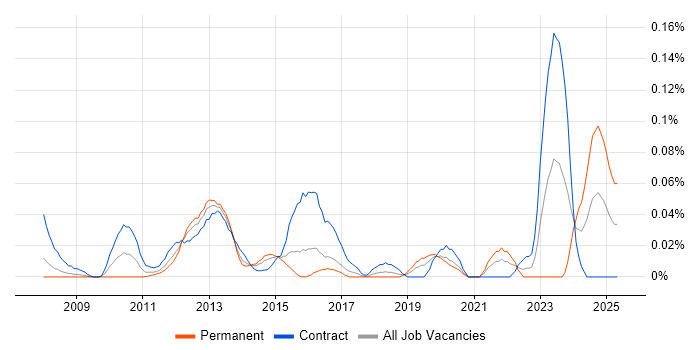 Job vacancy trend for Avamar in the City of London Job vacancy trend for Avamar in the City of London