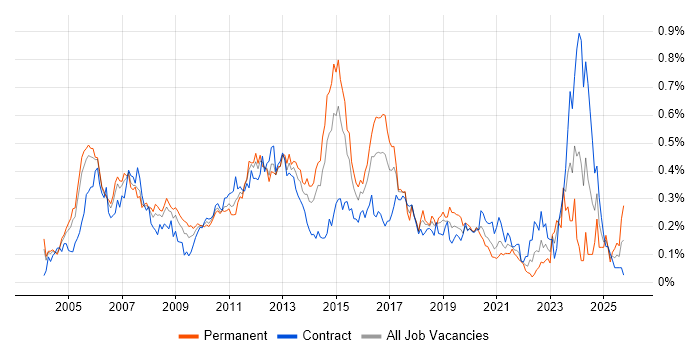 Avaya job vacancy trend in the City of London