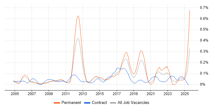Job vacancy trend for Aviation in the City of London