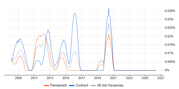 Avid job vacancy trend in the City of London