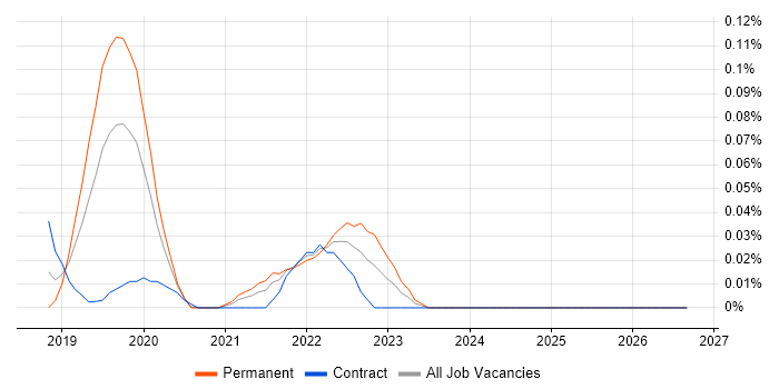 AWS Amplify job vacancy trend in the City of London