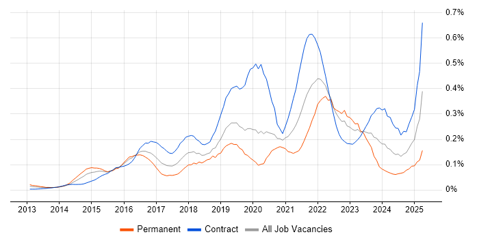 Job vacancy trend for AWS Architect in the City of London