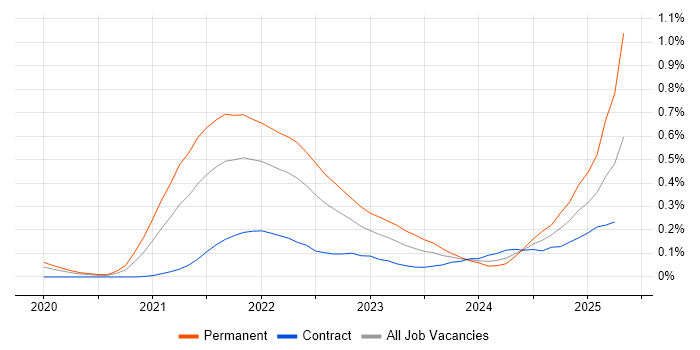 Job vacancy trend for AWS CDK in the City of London Job vacancy trend for AWS CDK in the City of London