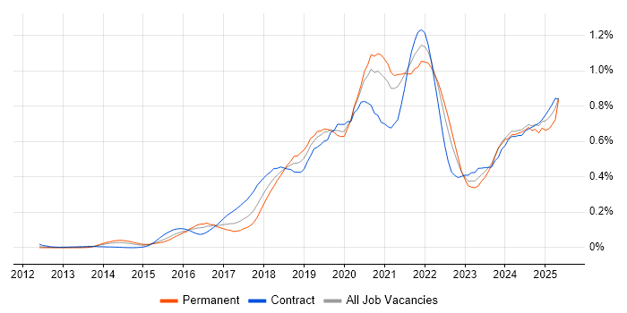 Job vacancy trend for AWS Certification in the City of London Job vacancy trend for AWS Certification in the City of London
