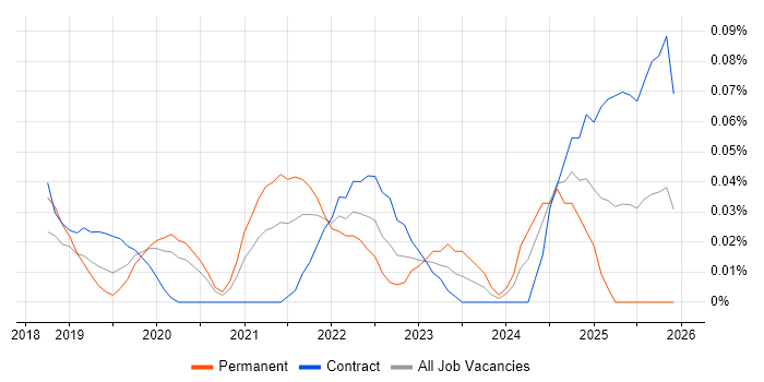 AWS Certified Cloud Practitioner job vacancy trend in the City of London