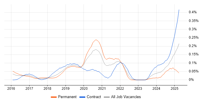 Job vacancy trend for AWS Certified DevOps Engineer in the City of London Job vacancy trend for AWS Certified DevOps Engineer in the City of London