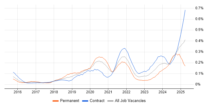 Job vacancy trend for AWS Certified Solutions Architect in the City of London Job vacancy trend for AWS Certified Solutions Architect in the City of London