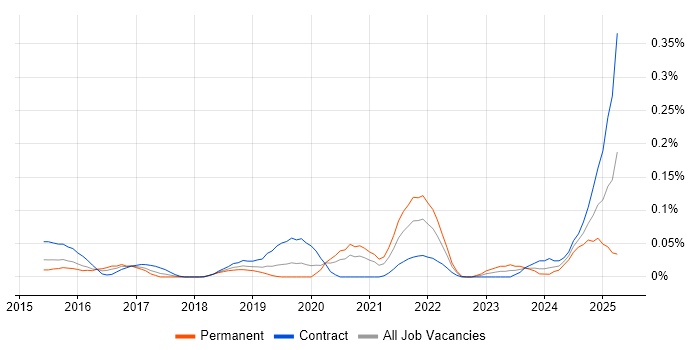 Job vacancy trend for AWS Certified SysOps Administrator in the City of London Job vacancy trend for AWS Certified SysOps Administrator in the City of London