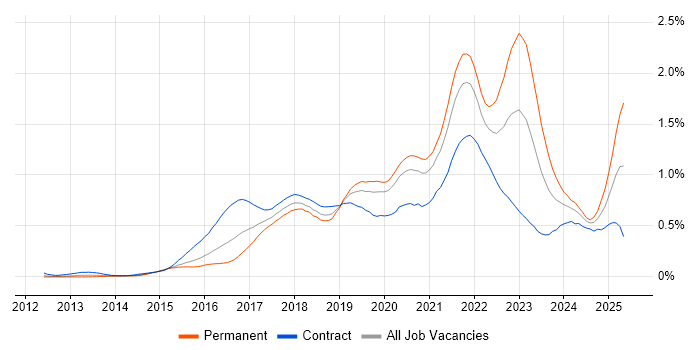 Job vacancy trend for AWS CloudFormation in the City of London Job vacancy trend for AWS CloudFormation in the City of London