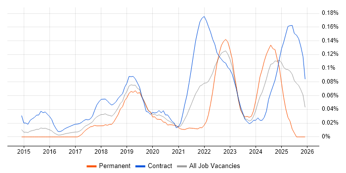 AWS CloudTrail job vacancy trend in the City of London