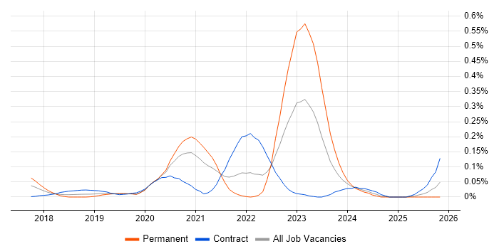 AWS CodeBuild job vacancy trend in the City of London