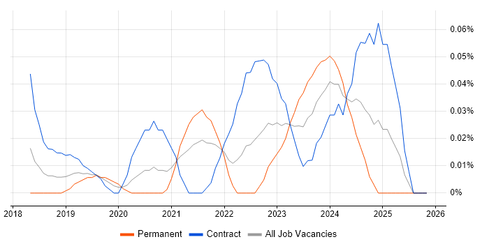 AWS CodeCommit job vacancy trend in the City of London