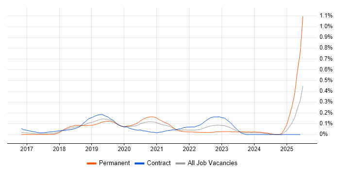 Job vacancy trend for AWS CodeDeploy in the City of London
