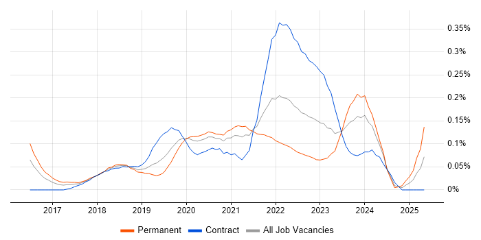 Job vacancy trend for AWS CodePipeline in the City of London