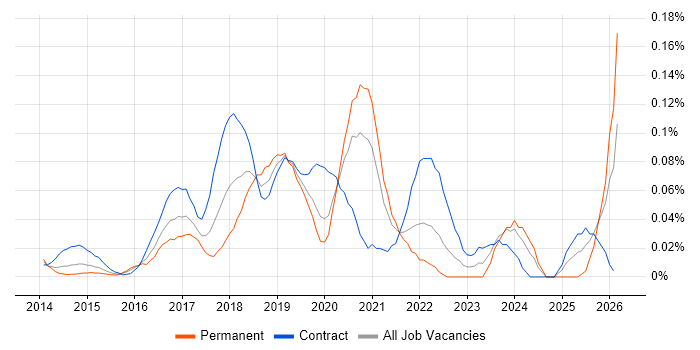 AWS Consultant job vacancy trend in the City of London