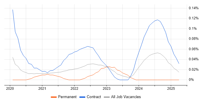 Job vacancy trend for AWS Control Tower in the City of London Job vacancy trend for AWS Control Tower in the City of London