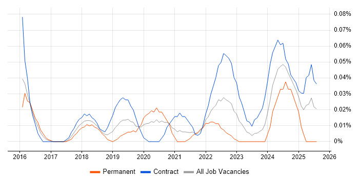 Job vacancy trend for AWS Data Architect in the City of London