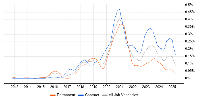 Job vacancy trend for AWS Data Engineer in the City of London