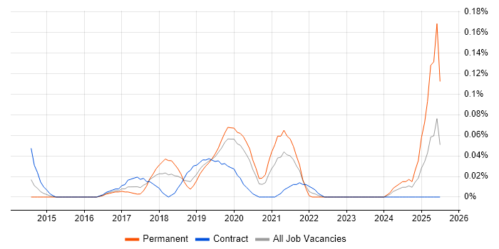 Job vacancy trend for AWS Data Pipeline in the City of London