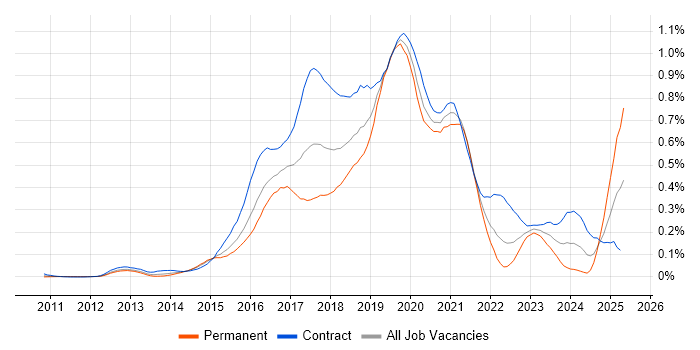 Job vacancy trend for AWS Developer in the City of London Job vacancy trend for AWS Developer in the City of London