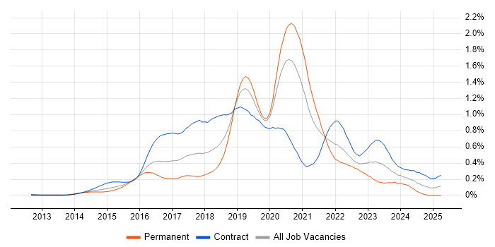 Job vacancy trend for AWS DevOps Engineer in the City of London Job vacancy trend for AWS DevOps Engineer in the City of London
