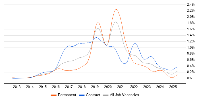 Job vacancy trend for AWS DevOps in the City of London Job vacancy trend for AWS DevOps in the City of London