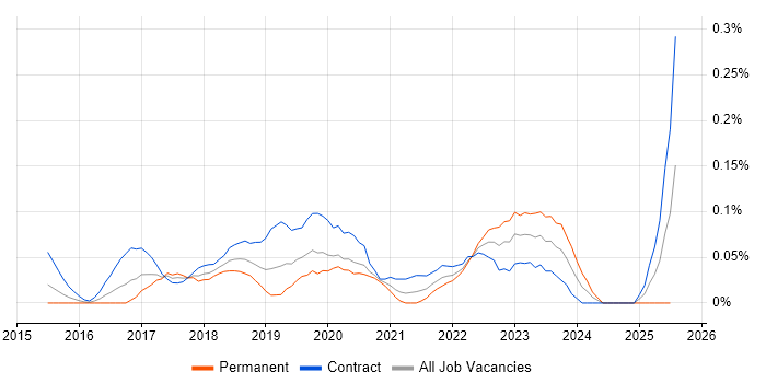 Job vacancy trend for AWS Direct Connect in the City of London Job vacancy trend for AWS Direct Connect in the City of London