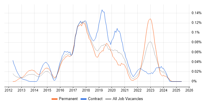 Job vacancy trend for AWS Elastic Beanstalk in the City of London Job vacancy trend for AWS Elastic Beanstalk in the City of London