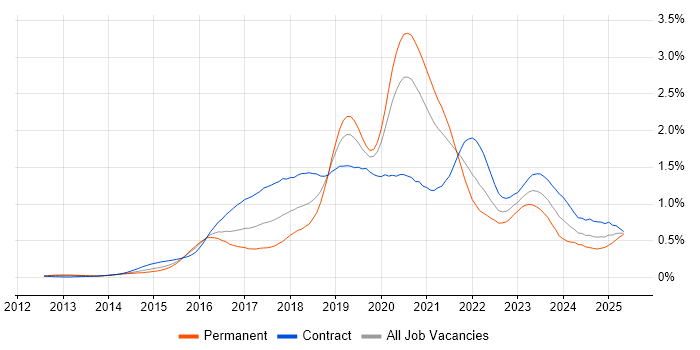 Job vacancy trend for AWS Engineer in the City of London