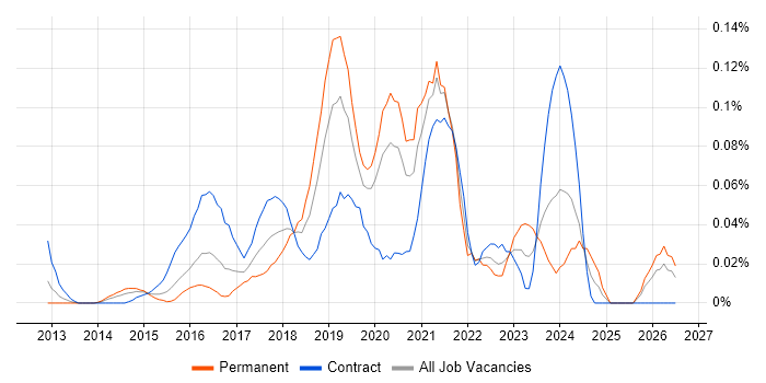 AWS Infrastructure Engineer job vacancy trend in the City of London