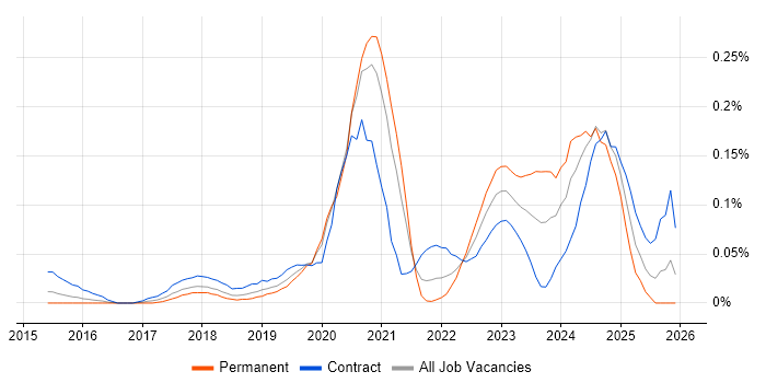 AWS KMS job vacancy trend in the City of London