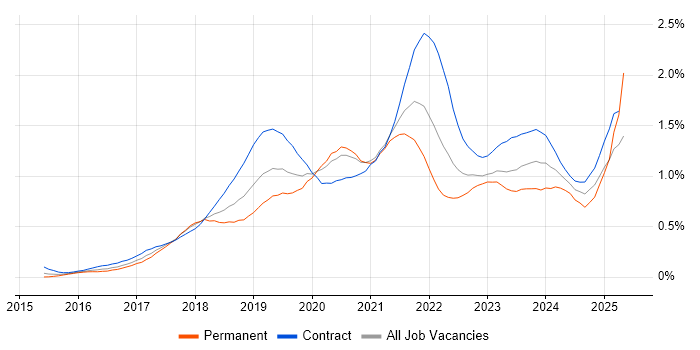 Job vacancy trend for AWS Lambda in the City of London Job vacancy trend for AWS Lambda in the City of London