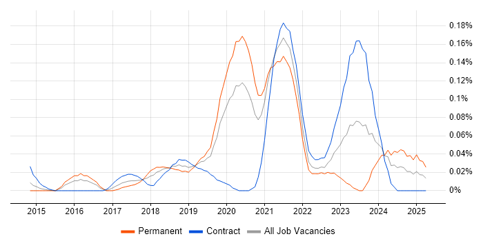 Job vacancy trend for AWS Platform Engineer in the City of London Job vacancy trend for AWS Platform Engineer in the City of London