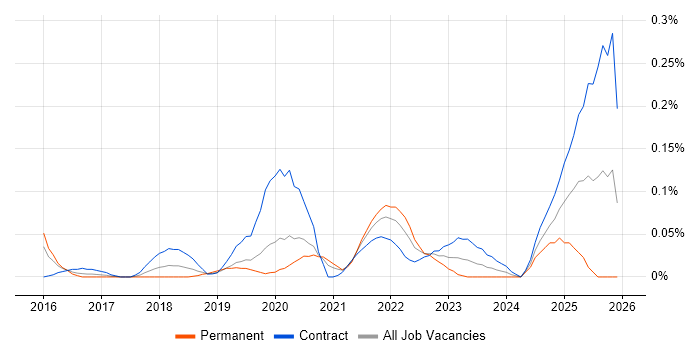 AWS Security Architect job vacancy trend in the City of London