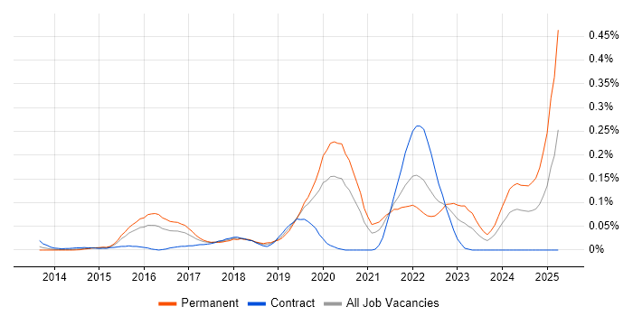 Job vacancy trend for AWS Software Engineer in the City of London Job vacancy trend for AWS Software Engineer in the City of London