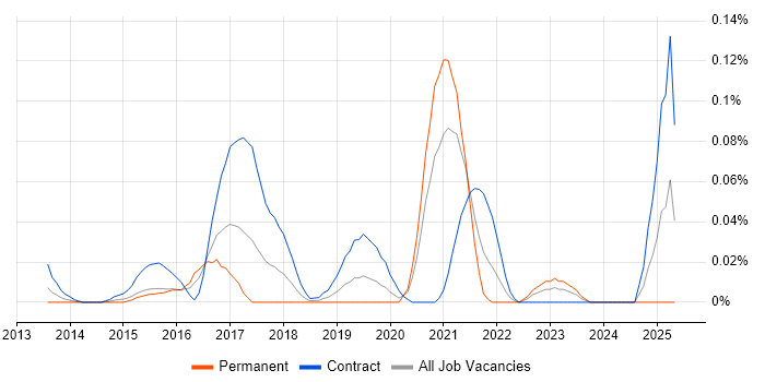 Job vacancy trend for AWS Specialist in the City of London Job vacancy trend for AWS Specialist in the City of London