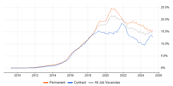 Job vacancy trend for AWS in the City of London Job vacancy trend for AWS in the City of London