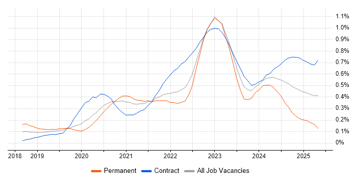 Job vacancy trend for Azure AKS in the City of London Job vacancy trend for Azure AKS in the City of London